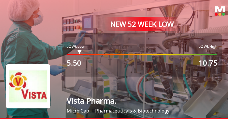 Vista Pharmaceuticals Ltd Falls to 52-Week Low of Rs 5.5 as Sell-Off Deepens