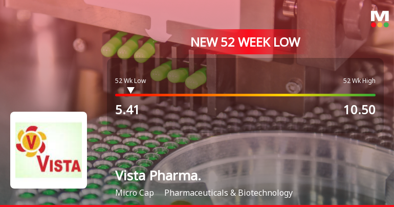 Vista Pharmaceuticals Ltd Falls to 52-Week Low of Rs 5.41 as Sell-Off Deepens