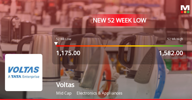 Voltas Ltd. Falls to 52-Week Low of Rs 1175 as Sell-Off Deepens