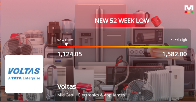 Voltas Ltd. Falls to 52-Week Low of Rs 1124.05 as Sell-Off Deepens