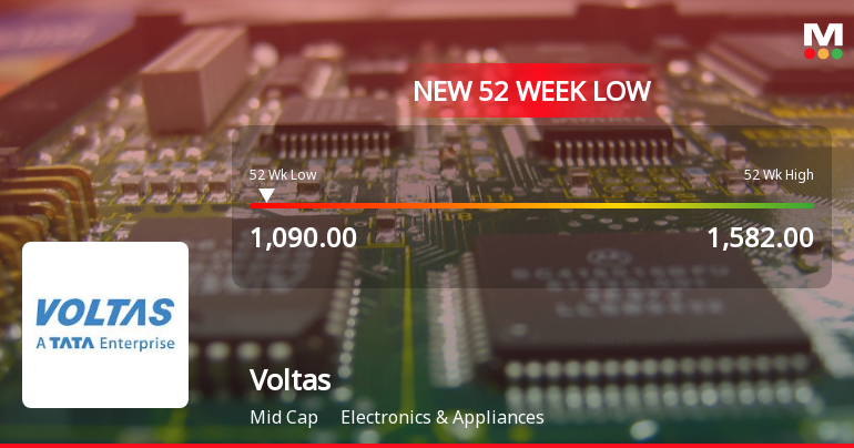 Voltas Ltd. Falls to 52-Week Low of Rs 1090 as Sell-Off Deepens