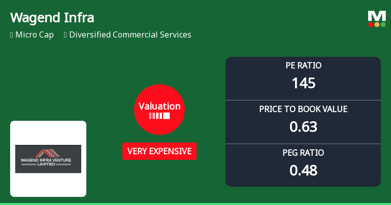 Wagend Infra Venture Ltd Valuation Shifts Signal Heightened Price Risk