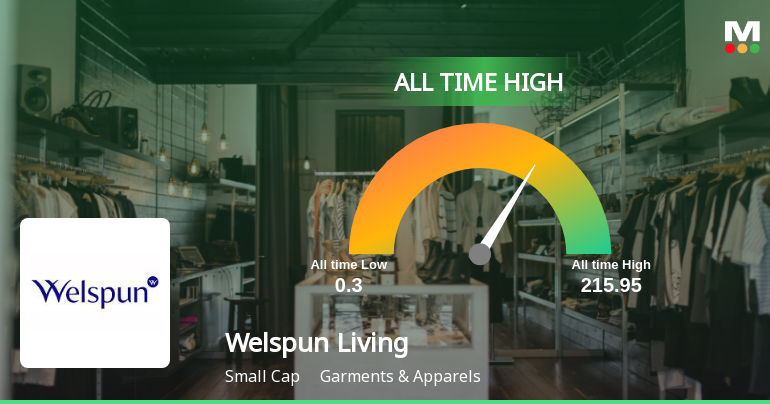 Welspun Living Ltd Hits All-Time High of Rs 213.15 as Momentum Builds Across Timeframes