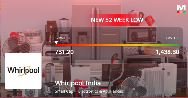 Whirlpool of India Ltd Falls to 52-Week Low of Rs 737 as Sell-Off Deepens