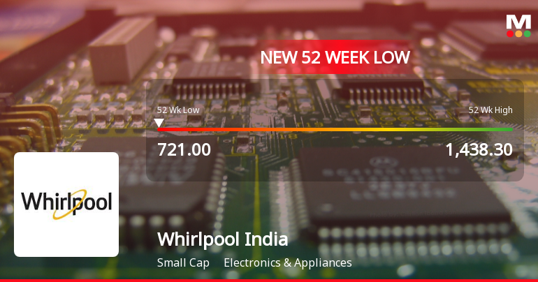 Five Consecutive Losses Push Whirlpool of India Ltd to a New 52-Week Low