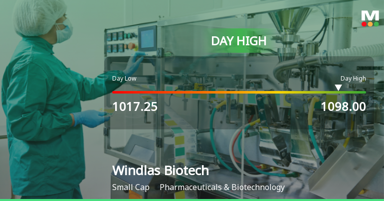 Windlas Biotech Ltd Surges 7.7% to Day's High of Rs 1093.05 — Outperforms Sector by 8.05 Percentage Points