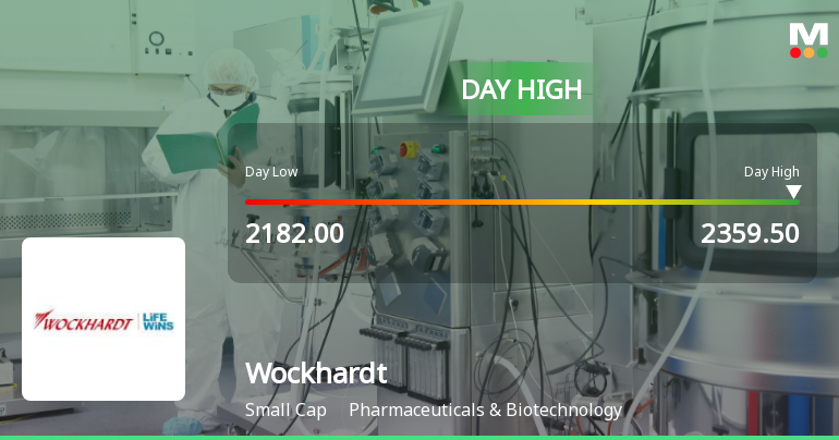 Wockhardt Ltd Surges 7.7% to Day's High of Rs 2,339 — Outperforms Sector by 6.7 Percentage Points