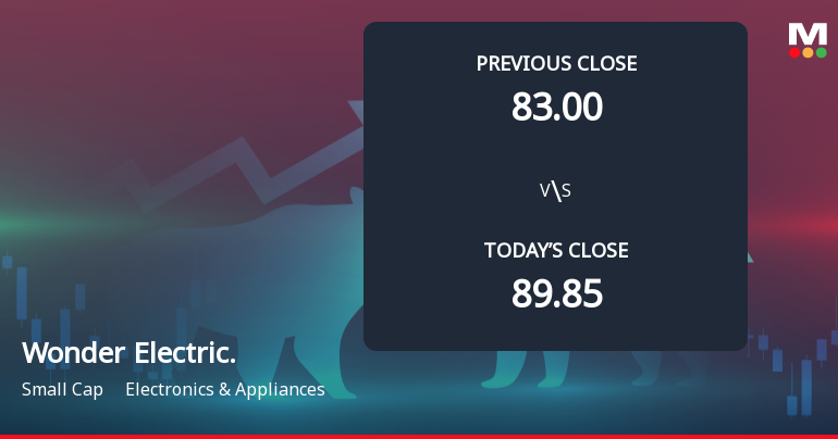Wonder Electricals Ltd Opens Nearly 10% Lower as Technicals Signal Continued Pressure