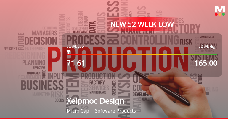 Xelpmoc Design and Tech Ltd Falls to 52-Week Low Amidst Prolonged Downtrend