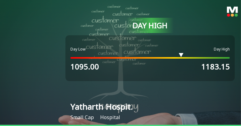 Yatharth Hospital & Trauma Care Services Ltd Surges 8.62% to Day's High of Rs 1183.15 — Outperforms Sector by 8.13 Percentage Points