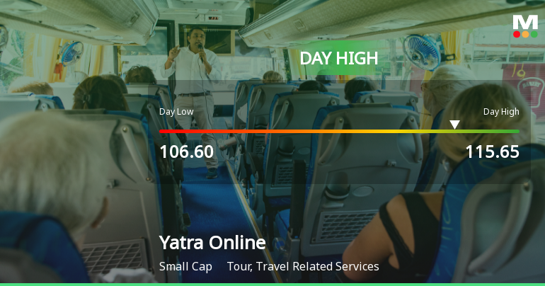 Yatra Online Ltd Surges 7.28% to Day's High of Rs 114.2 — Outperforms Sector by 7.95 Percentage Points
