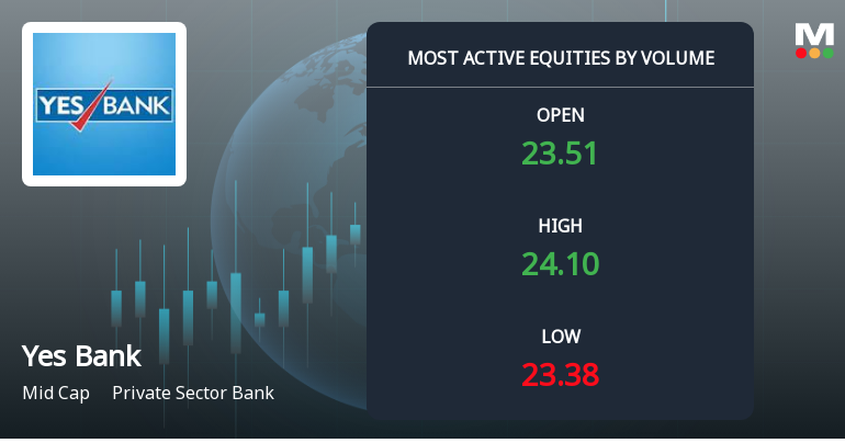 Yes Bank Ltd. Sees Exceptional Volume Surge Amid Strong Market Outperformance