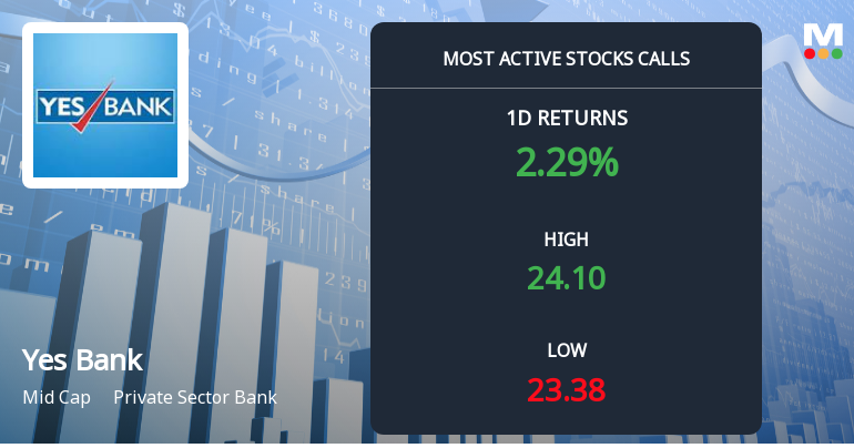 6,920 Call Contracts Traded on Yes Bank Ltd. as Stock Advances 2.03% Near Rs 24 Strike