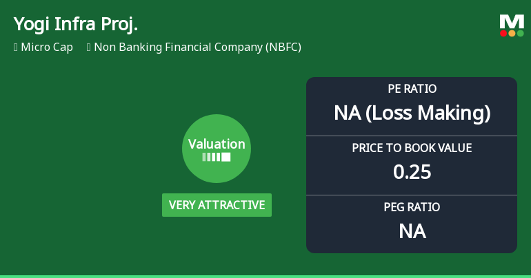 Yogi Infra Projects Ltd Valuation Shifts Signal Renewed Price Attractiveness