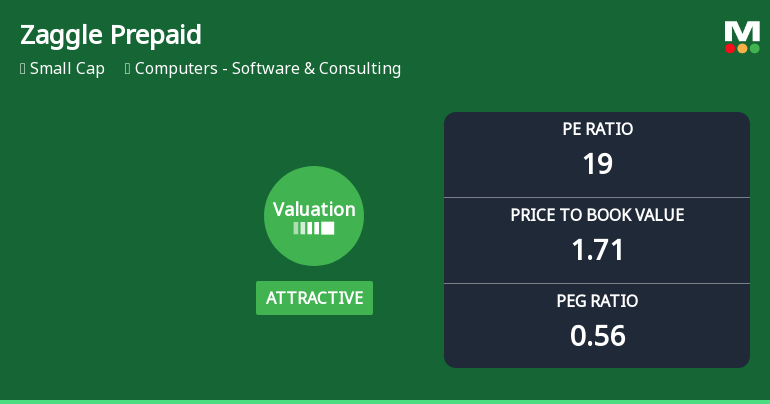 Zaggle Prepaid Ocean Services Ltd: Valuation Shifts Signal Price Attractiveness Amid Sector Challenges