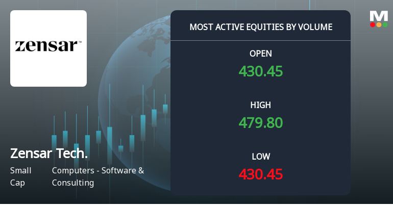 Zensar Technologies Surges on Exceptional Volume Amid Sector Outperformance