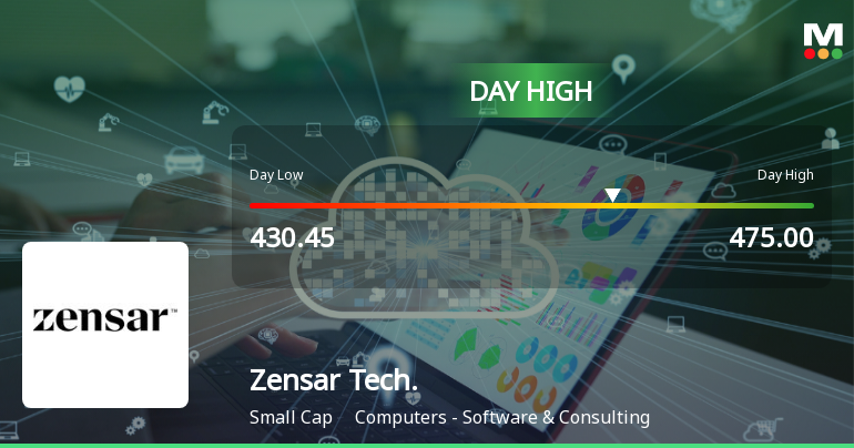 Zensar Technologies Ltd Surges 10.23% to Day's High of Rs 459.2 — Outperforms Sector by 6.78 Percentage Points