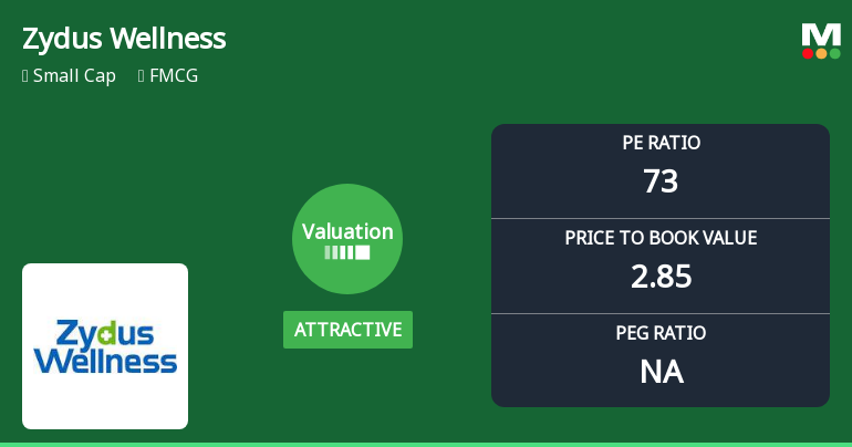 Zydus Wellness Ltd Valuation Shifts Signal Renewed Price Attractiveness