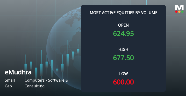 eMudhra Ltd Sees Exceptional Volume Surge Amid Strong Price Gains