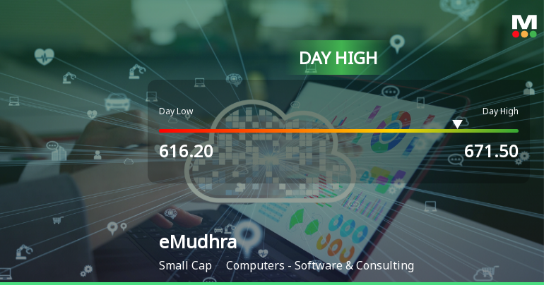 eMudhra Ltd Surges 8.92% to Day's High of Rs 661 — Outperforms Sector by 6.3 Percentage Points