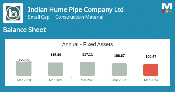 Indian Hume Pipe Company Ltd Balance Sheet: Consolidated Financial ...