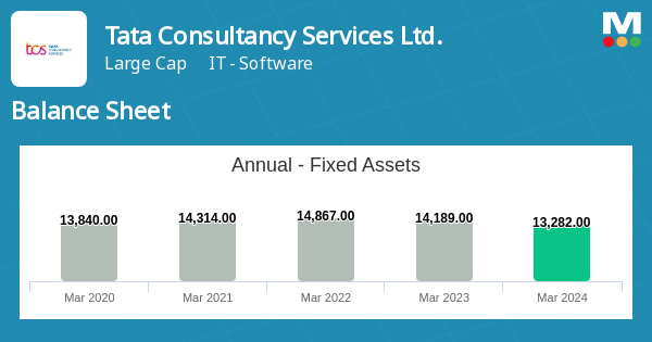 Tata Consultancy Services Ltd. Balance Sheet: Consolidated Financial ...