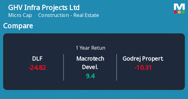 Compare GHV Infra Projects Ltd () vs. Peers: TCS, Wipro, Tech Mahindra ...