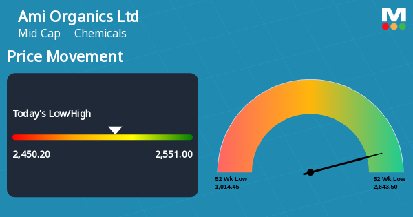 Ami Organics Ltd (AMIORG) Stock Price Analysis | 52-Week High/Low ...