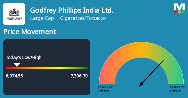 Godfrey Phillips India Ltd. (GODFRYPHLP) Stock Price Analysis | 52-Week ...