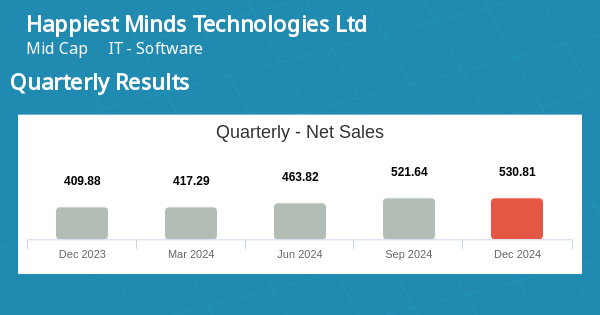 Happiest Minds Technologies Ltd Quarterly Results: Standalone ...